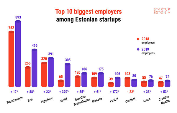 Top 10 biggest employers among Estonian startups in 2019