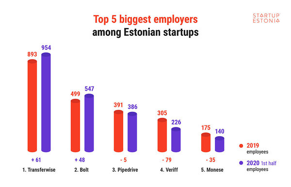 Top 5 biggest employers among Estonian startups in I half of 2020_Startup Estonia