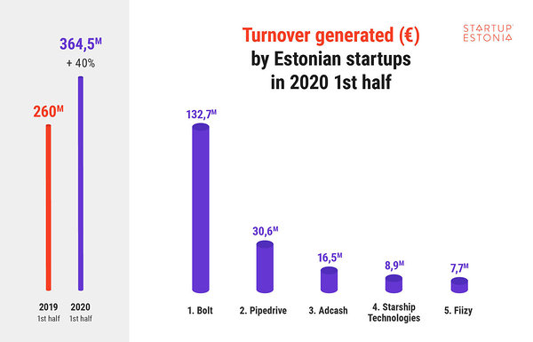 Turnover generated by Estonian startups in I half of 2020_Startup Estonia