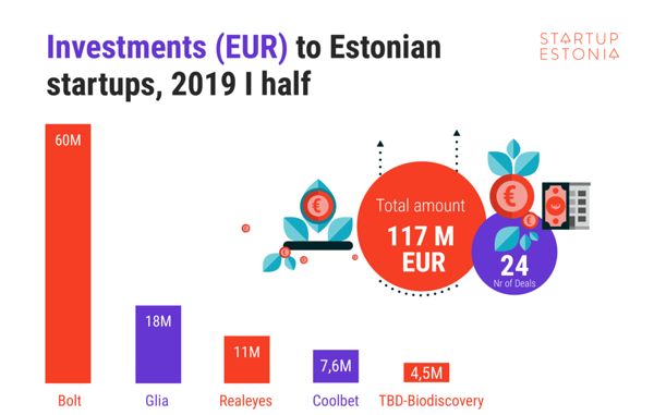Investments to Estonian startups