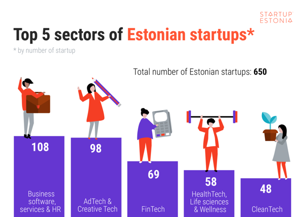 Top 5 sectors of Estonian startups