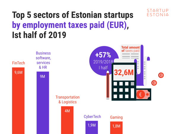 Top 5 sectors of Estonian startups by employment taxes paid