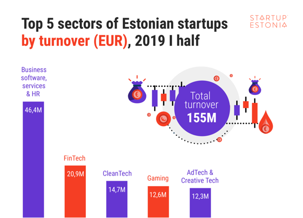 Top 5 sectors of Estonian startups by turnover