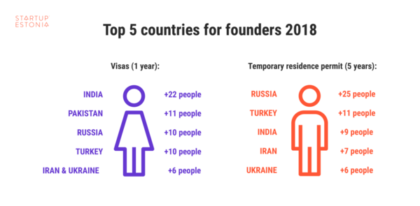 Top 5 countries for startup founders who have received a visa or a temporary residence permit