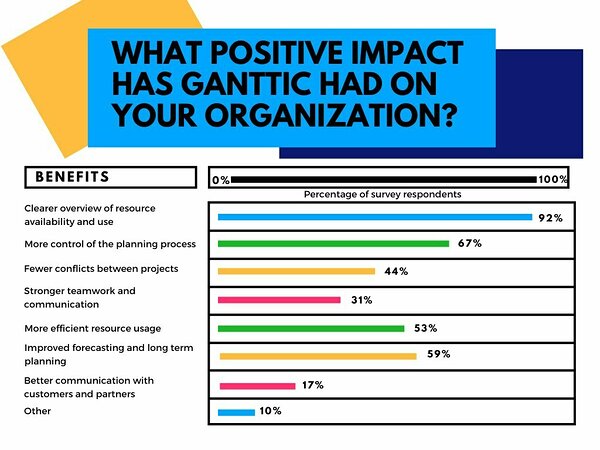 survey results of what positive impact has your organisation seen with Ganttic. 