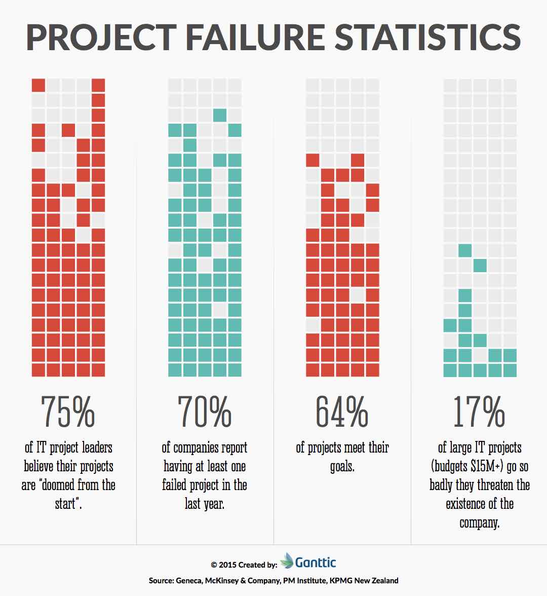 project failure statistics infographic show that defining and having a resource planning strategy is better for your team, organization, and goals 