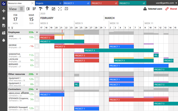 Project Resource Planning isn't Project Management - Ganttic