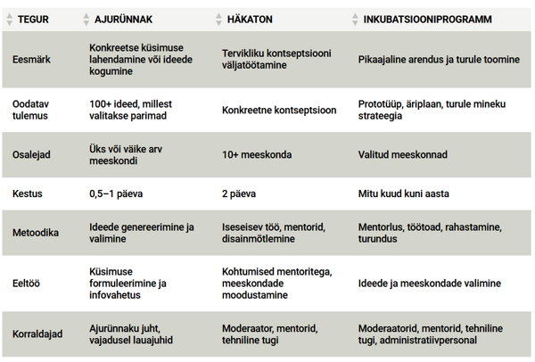 Kokkuvõttev tabel: ajurünnaku, häkatoni ja inkubatsiooniprogrammi võrdlus