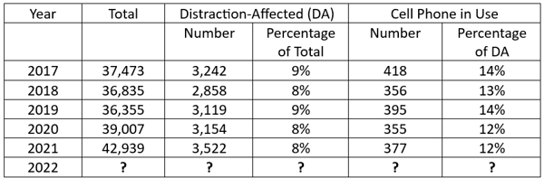 Distracted driving statistics from NHTSA