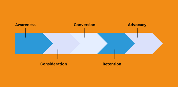 Simple funnel diagram - five eCommerce customer journey stages