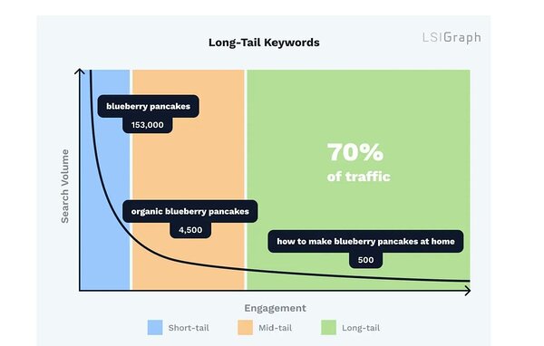 LSIgraph screenshot - graphical representation of the potential impact of long-tail keywords