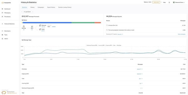 Messente dashboard and SMS gateway