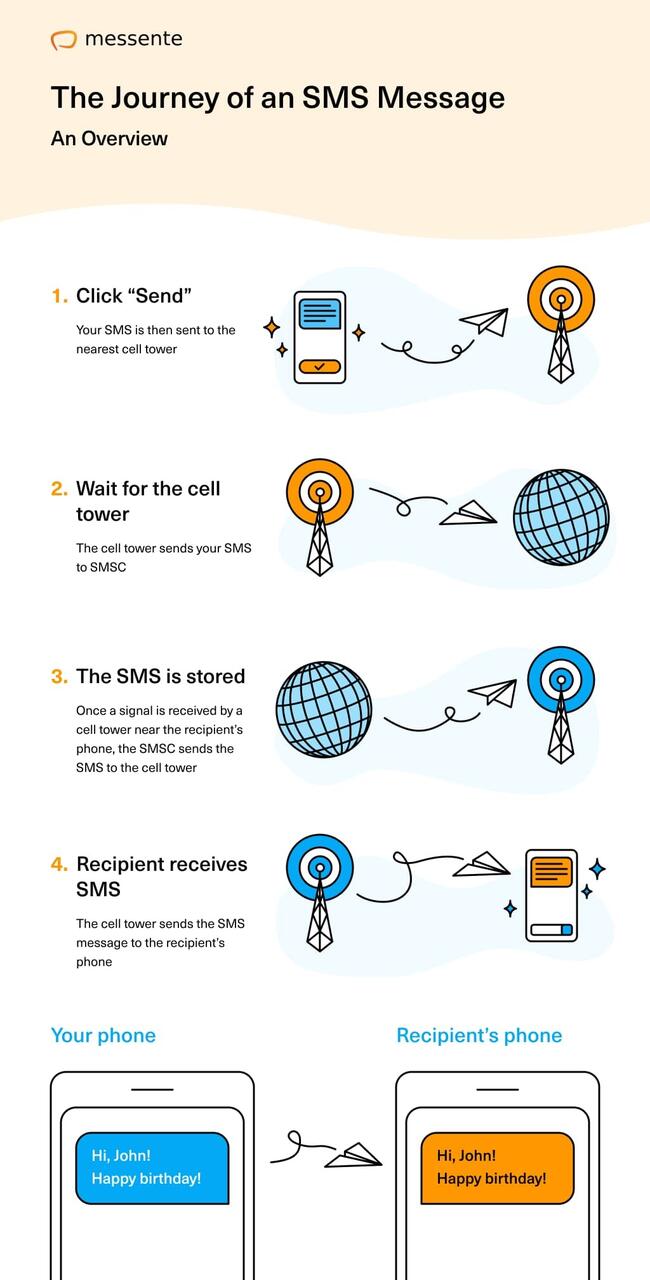 Infographic explaining the journey of an SMS message