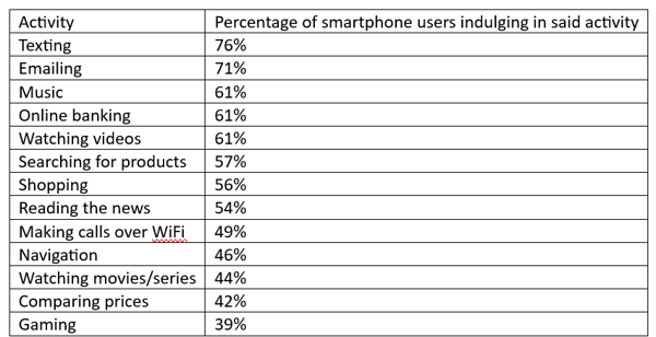 Smartphone user activity statistics