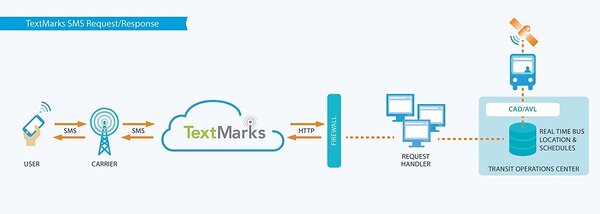 TextMarks SMS Request flow