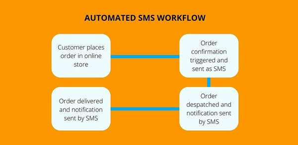 Getting Started With Automated Text Message Systems