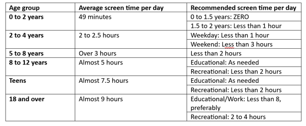 Recommended screen time table