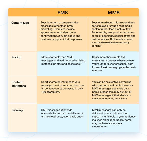 SMS vs MMS comparison table