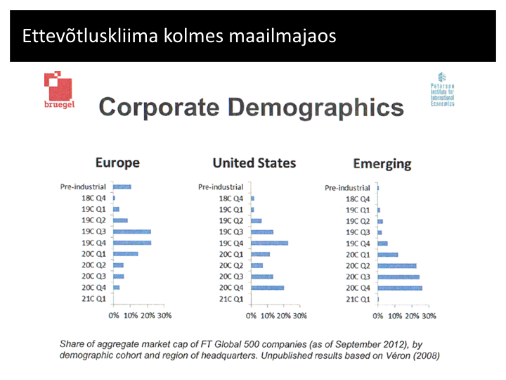 Ettevõtluskliima kolmes maailmajaos (Veron, 2008)