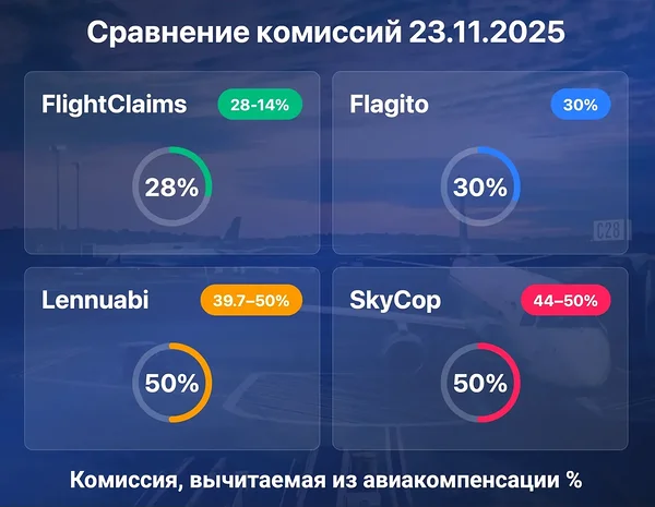 Сравнение комиссий на 01.09.2025 – FlightClaims удерживает наименьшую комиссию до 28% по сравнению с Flagito, Lennuabi и SkyCop.