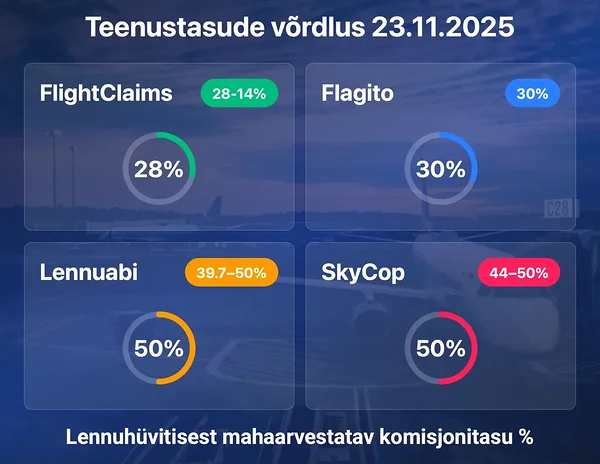 FlightClaims teenustasude võrdlus 01.09.2025 – madalaim komisjonitasu kuni 28%, võrreldes Flagito, Lennuabi ja SkyCop teenustega.