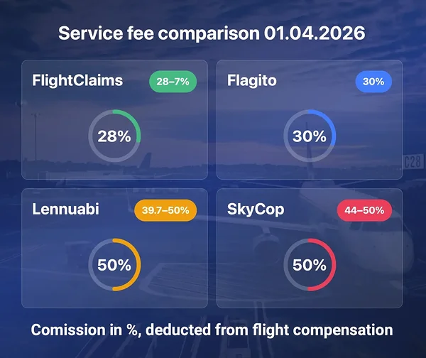 Comparison of FlightClaims service fees as of 15.03.2026 – the lowest commission of up to 28 %, compared to the services of Flagito, Lennuabi, and SkyCop.