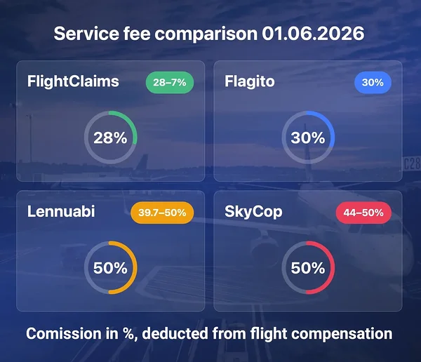 Comparison of FlightClaims service fees as of 01.04.2026 – the lowest commission of up to 28 %, compared to the services of Flagito, Lennuabi, and SkyCop.