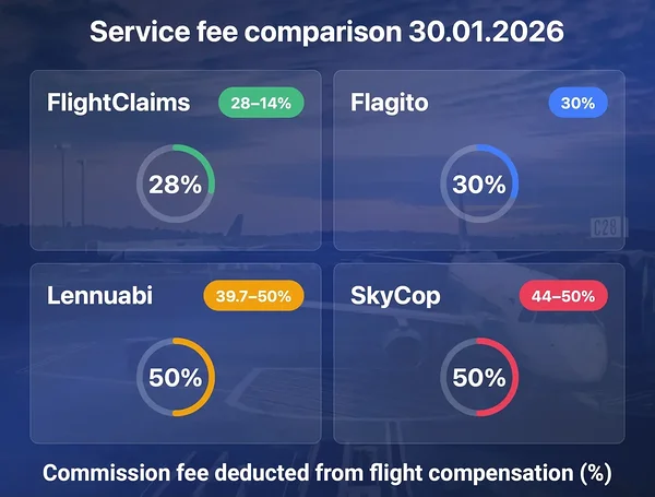 Comparison of FlightClaims service fees as of 30.01.2026 – the lowest commission of up to 28 %, compared to the services of Flagito, Lennuabi, and SkyCop.