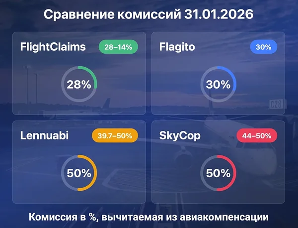 Сравнение комиссий на 31.01.2026 – FlightClaims удерживает наименьшую комиссию до 28 % по сравнению с Flagito, Lennuabi и SkyCop.