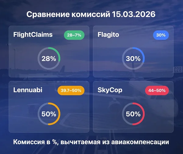 Сравнение комиссий на 15.03.2026 – FlightClaims удерживает наименьшую комиссию до 28 % по сравнению с Flagito, Lennuabi и SkyCop.