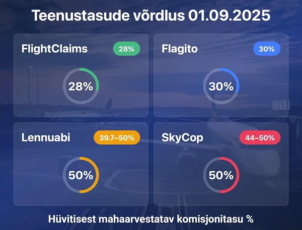 FlightClaims teenustasude võrdlus 01.09.2025 – madalaim komisjonitasu 28%, võrreldes Flagito, Lennuabi ja SkyCop teenustega.