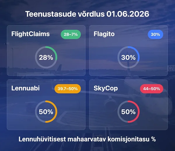 Teenustasude võrdlus 01.04.2026 – FlightClaims OÜ komisjonitasu kuni 28 % hüvitisest on madalaim, võrreldes Flagito, Lennuabi ja SkyCop omadega.