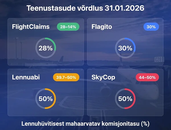FlightClaims teenustasude võrdlus 31.01.2026 – madalaim komisjonitasu kuni 28 %, võrreldes Flagito, Lennuabi ja SkyCop teenustega.