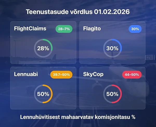 FlightClaims teenustasude võrdlus 01.02.2026 – madalaim komisjonitasu kuni 28 %, võrreldes Flagito, Lennuabi ja SkyCop teenustega.
