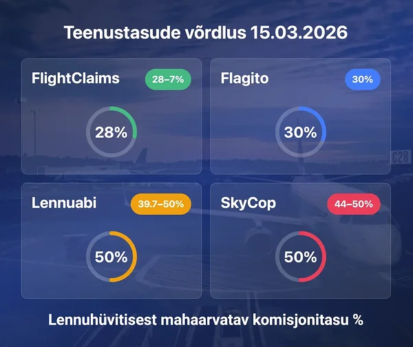 FlightClaims teenustasude võrdlus 15.03.2026 – madalaim komisjonitasu kuni 28 %, võrreldes Flagito, Lennuabi ja SkyCop teenustega.