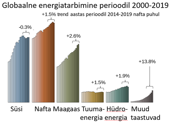 Joonis 1. Globaalne energiatarbimine energiaallikate kaupa perioodil 2000–2019 ning trendid perioodil 2014–2019
