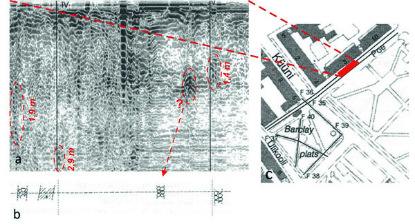 Joonis 2. (a) Poe tänava (Tartu) radariprofiil – punasega on märgitud peegeldused, mis oletatavasti vastavad linnamüüridele, ja numbritega on märgitud müüride sügavused, lähtudes teekattest; (b) hilisemate päästekaevamiste tulemusel fikseeritud müüride asukohad; (c) profiililõigu umbkaudne asukoht Poe tänaval (allikas: Vissak, R., Vunk, A., 1996)