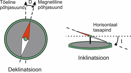 Joonis 2. Magnetiline deklinatsiooni ja inklinatsiooni nurk.