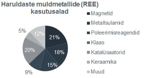 Joonis 1. Haruldaste muldmetallide kasutusalad maailmas 2010. aastal [1].