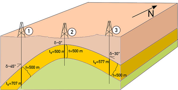 Joonis 5. Näide kuidas tegelikult 500 m paksune kivimikiht, mis on 45 kraadise nurga all, paistab puuraugus 700m paksusena. (Allikas: blogspot.com)