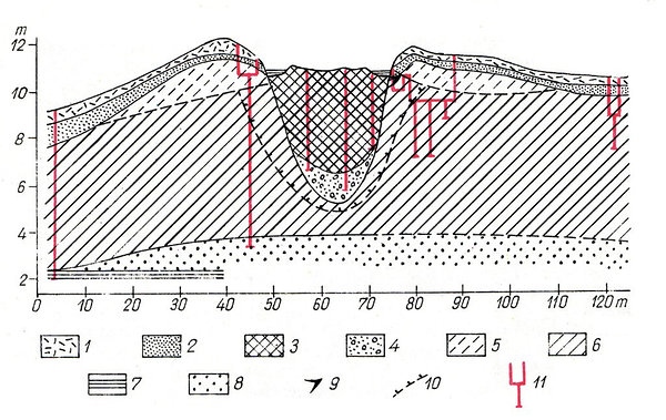 Joonis 2. Tsõõrikmäe meteoriidikraatri geoloogiline ehitus (Pirrus & Tiirmaa, 1984)  1) muld, 2) liiv, 3) turvas, 4) savi-liivasegune aleuroliit, oletatav varinguline süvenditäide, 5) moreeniga sarnanev vallipuistang, 6) põhimoreen, 7) Devoni kirju aluspõhjasavi, 8) Devoni liivakivi, 9) mattunud orgaanikarikka muda kiht süvendi nõlval, 10) sekundaarne taandusoreool turbalasundi ümber, 11) uurimiskaevud ja puuraugud.