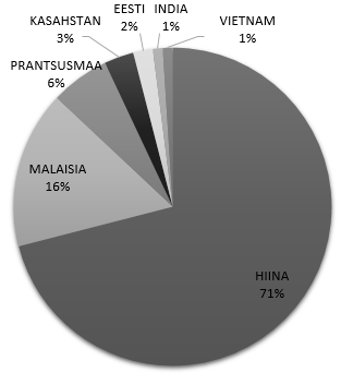 Joonis 3. Riikide osakaal maailma HMM eraldamise võimekusest 2015. aasta seisuga.