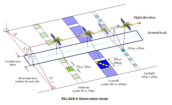 PALSAR-2  observation modes (images credit: JAXA) 