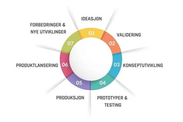 produktutviklingsprosess