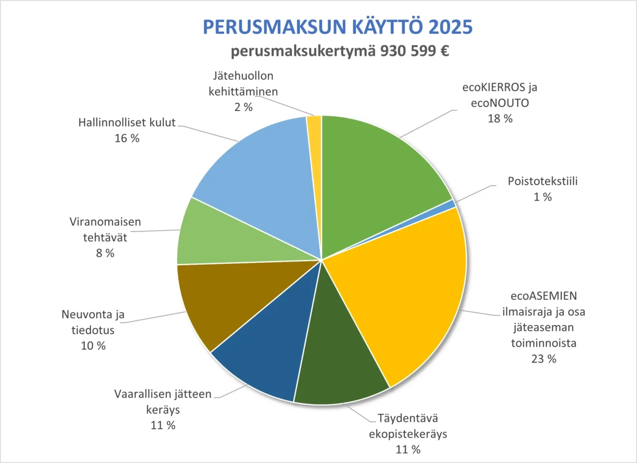 Jätehuollon perusmaksujen kertymä 2025