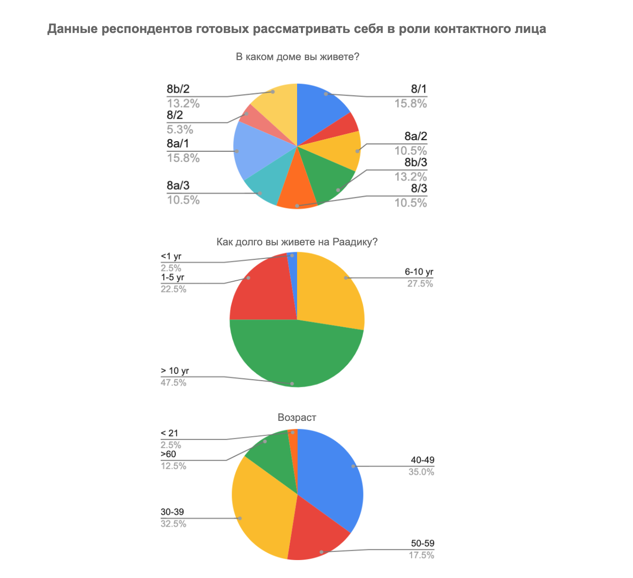 Опрос о благополучии района Раадику 2021 — Raadiku 8