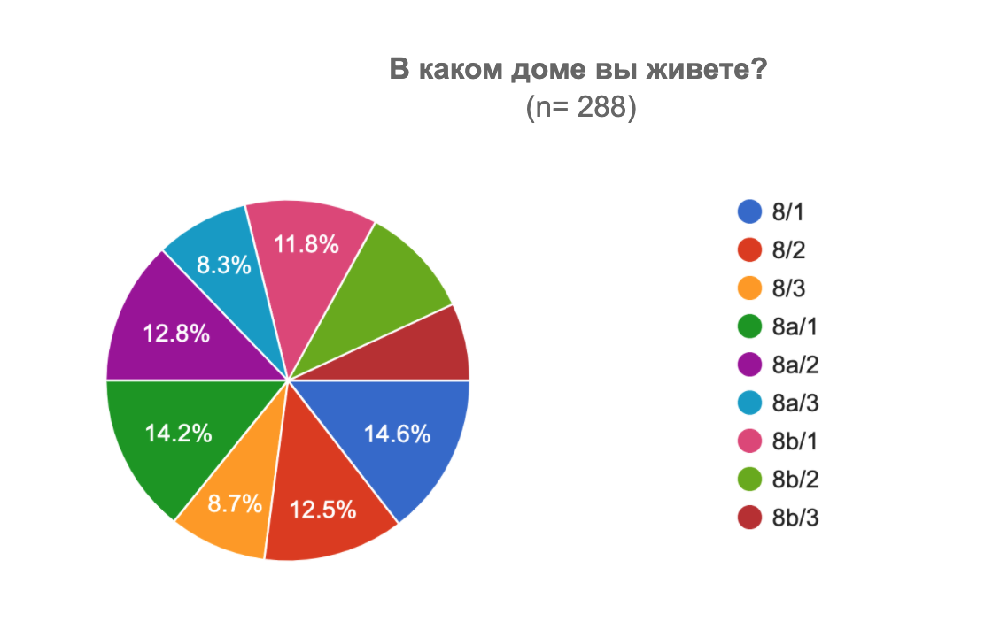 Опрос о благополучии района Раадику 2021 — Raadiku 8