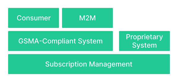 eSIM Subscription Management