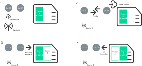 Esim как выглядит. Esim что это такое и как работает. Технология Esim. Esim цифровая карта.