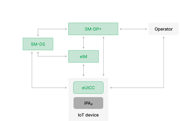 The IoT Profile Assistant (IPA) is located in the device